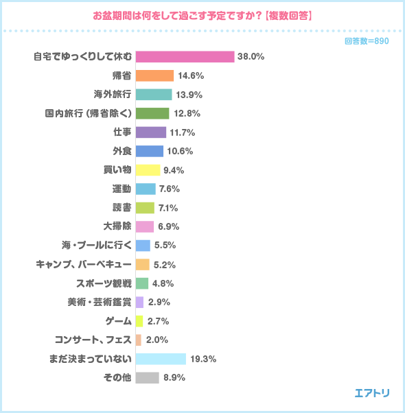 エアトリ「お盆の過ごし方」に関するアンケート調査の結果
